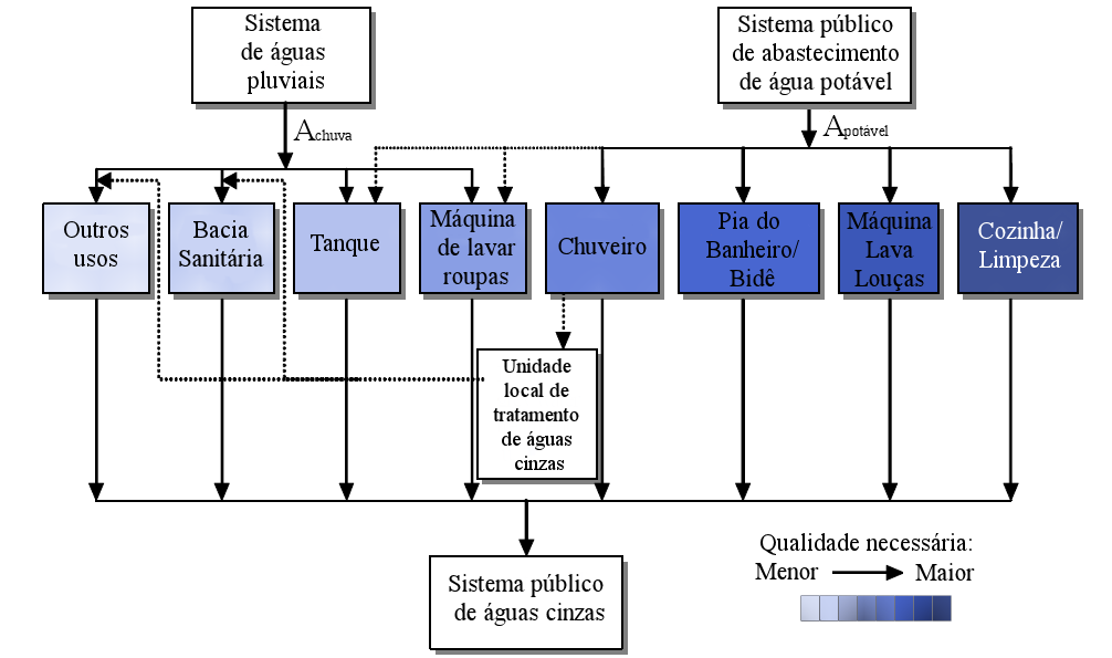 13 Adaptado de Barreto (2007) Figura 2 - Fluxograma da água indicando fontes alternativas para uso doméstico.