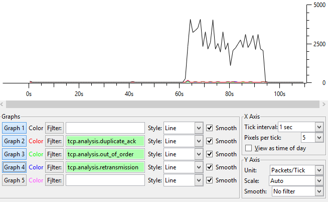 Grafico I/O Vazão muito