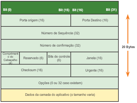 15 O TCP usa tamanhos de janela para tentar gerenciar a taxa de transmissão até o fluxo máximo que a rede e o dispositivo destino podem suportar, enquanto minimiza perdas e retransmissões.