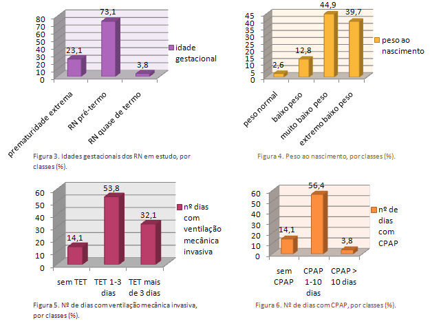 Dentro desta amostra todos os casos são prematuros, sendo que a idade gestacional média é 28,68 SG, com um mínimo de 24 SG e um máximo de 36 SG (s=2,355).