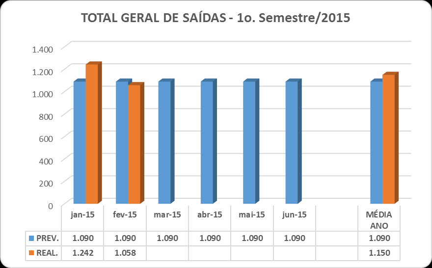 Data: 15/03/2014 Fls. 9 contratado. De modo geral, conforme gráfico abaixo, a meta de saídos foi superada em 6% realizando 1.150 saídos contra 1.090 Foram realizados 3.