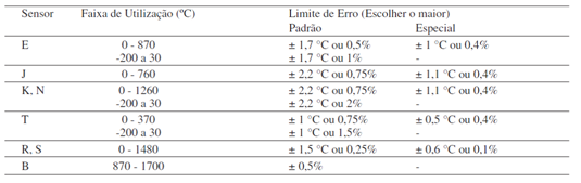 Transdutores de temperatura 37 Figura 8: Comparando faixa de temperatura entre sensores [26] A Tabela 4 apresenta os limites de erro para cada tipo de termopar, de acordo com a ASTM E-230.