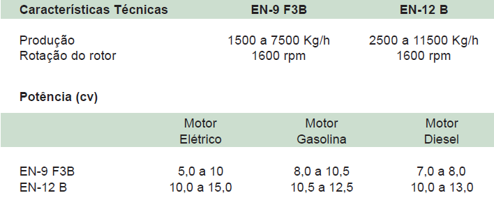 Disponível com acessórios para acionamento por motores elétricos, diesel, gasolina ou por intermédio da tomada de força de tratores.