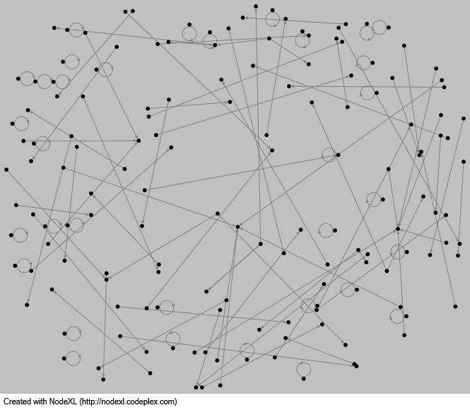 7 Figura 2: Grafo direcional do Twitter O programa desenvolvido pelo grupo Remid da Ciência da Computação da UEL, faz extração de dados do twitter pela API twitter4j e coleta 1% dos dados em