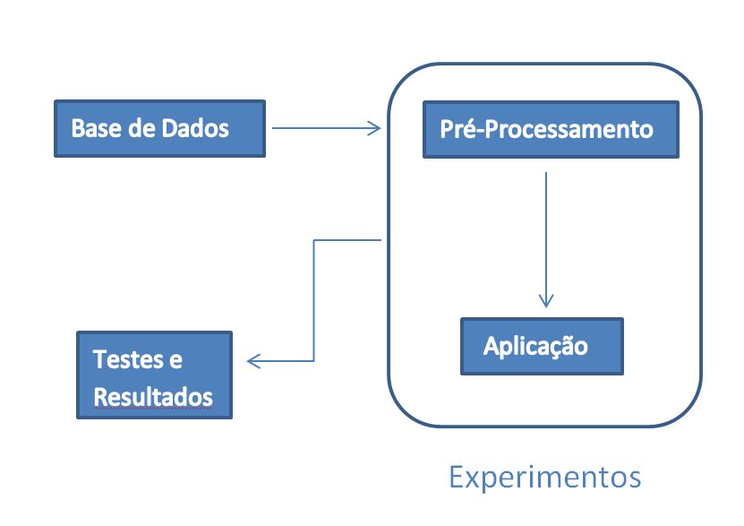 35 3 MATERIAIS E MÉTODOS 3.1 Descrição do Modelo O modelo proposto segue o que esta especificado na Figura 2: Figura 2 Especificação do Modelo 3.1.1 A Base de Dados A base de dados a ser utilizada neste trabalho conta com 8.