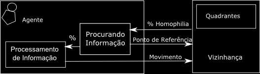 5.3. Um Modelo Multiagente para Difusão de Informação 45 2. Estabelecimento da área de observação na forma de quadrantes, conforme mostra a Figura 5.2; 3. A observação da área delimitada.