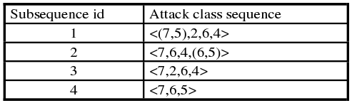 Mineração da WWW Exemplos Descoberta de padrões sequenciais em ataques multiestágio em IDSs.