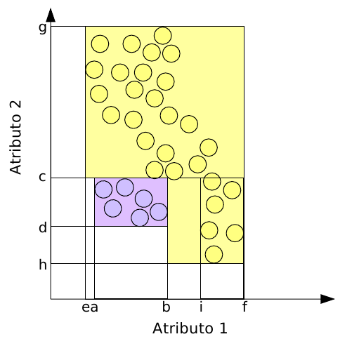 Classificação: Hiperparalelepípedo regular Se atributo 1 está entre a e b e atributo 2 está entre c e d então classe é lilás.