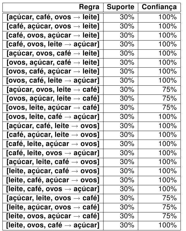 Regras de Associação Simulação do Apriori com suporte mínimo 25% e confiança 75%: Não vimos casos de conseqüentes múltiplos (ex. [ovos, leite café, açúcar] tem 60% de conﬁança).