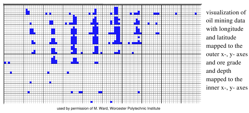 Visualização: Técnicas Hierárquicas Idéia básica: particionamento das dimensões em subdimensões. Dimensional Stacking: Particionamento de N dimensões em conjuntos de 2 dimensões.