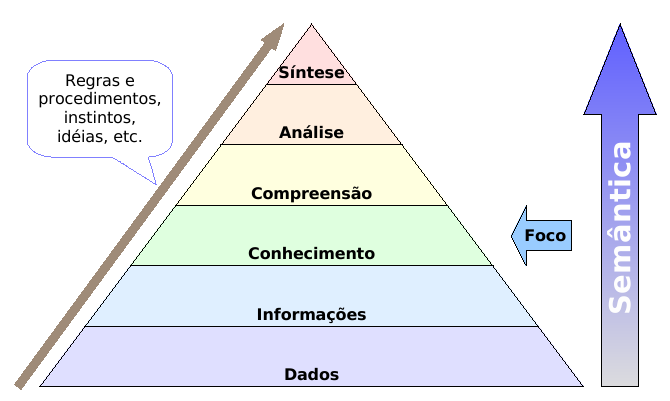 Aquisição de Dados Mas o que é feito destes dados? Como identificar.. Localizar, filtrar é relativamente simples... Indexar pode ser mais complicado. Padrões ( X acontece se.