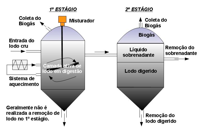 3.4.3 Digestores anaeróbios de lodo de duplo estágio Trata-se do funcionamento em série de um digestor anaeróbio simples estágio e alta taxa seguido de um outro digestor anaeróbio funcionando como