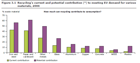 1 Recycling and the green economy 4 Securing supplies of rare metals and other critical resources Recycling contributes to a green economy : resource efficiency, reducing environmental impacts from