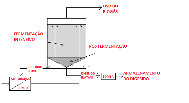 Figura 3 Processo de digestão da fazenda Dranco. Fonte: De Baere, 2004 O digestor possui fluxo vertical e consiste de duas zonas separadas.