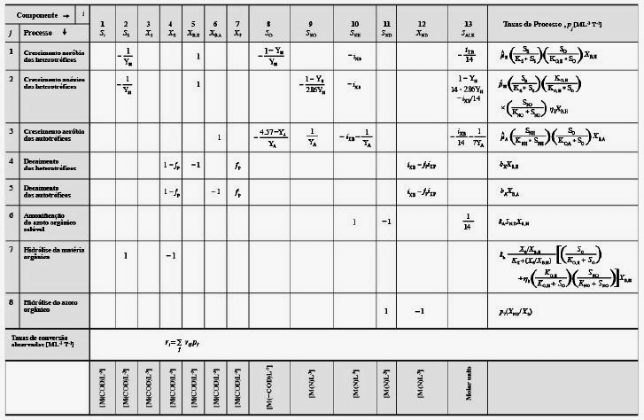 Anexo 3 Tabela 26 - Matriz de Petersen para o modelo ASM1