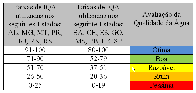 Faixas de IQA Faixas de valores do IQA, (