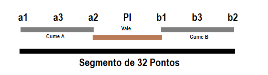 Ilustração 12 - Imagem (após aplicação do filtro Gabor) com segmento alinhado com eixo yy Ilustração 13 - Cumes após alinhamento Após o alinhamento do segmento, é realizado uma pesquisa com início no