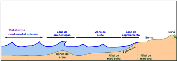 retorno, é pequena e muito próxima à costa. Portanto, estas correntes podem ser desprezadas.