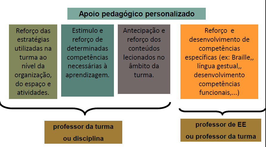 5.1 - Quais são as Medidas Educativas que integram a adequação do processo de ensino e de aprendizagem?