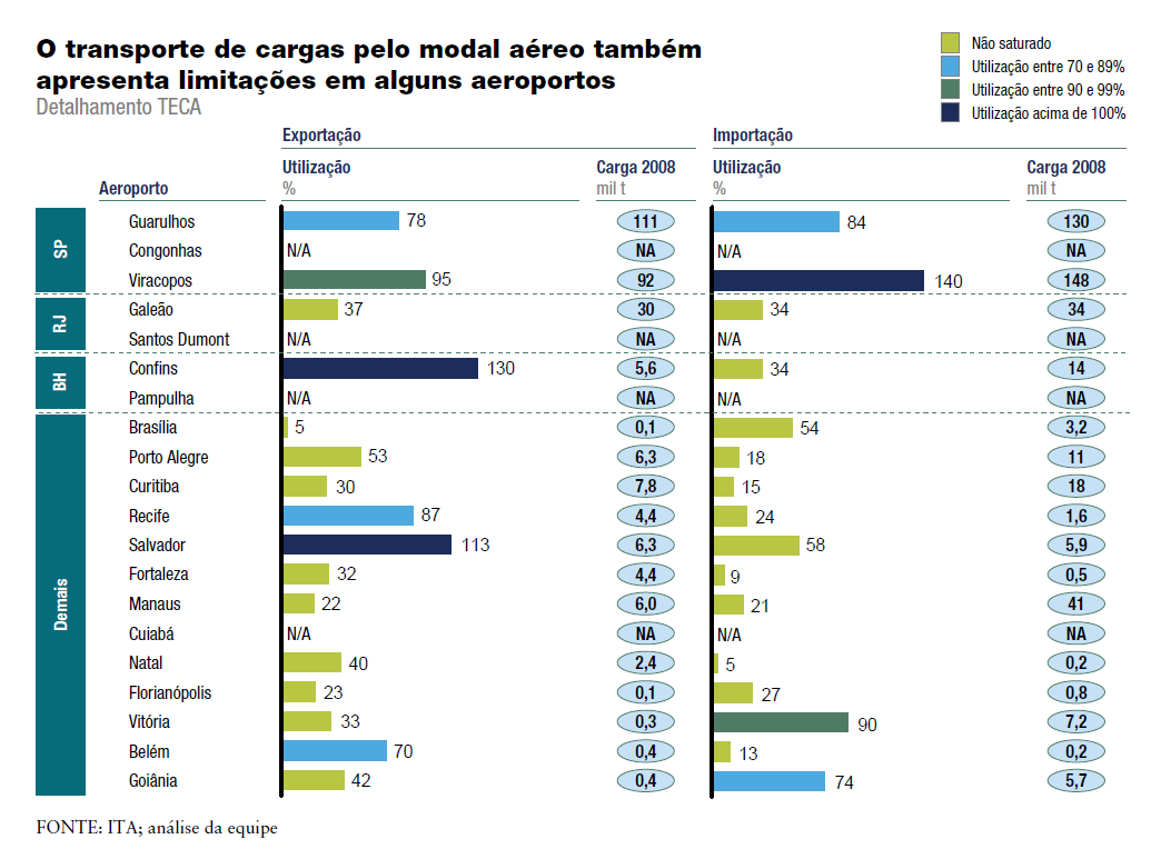 Restrições dos Principais Aeroportos