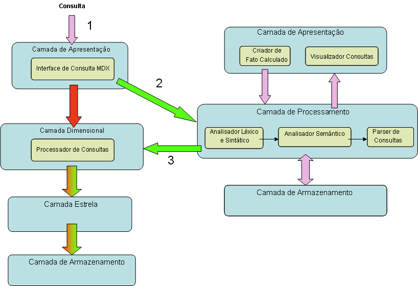 último, o parser de consultas é invocado para realizar a transformação em uma consulta MDX válida. 3.