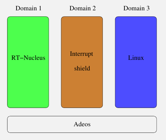 Estrutura de domínios Estrutura de domínios em Xenomai Domínio principal: Xenomai Domínio