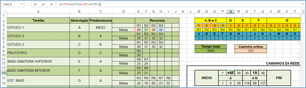 O caminho crítico, que por sua vez é obtido através da escolha da maior soma das tarefas dos diversos caminhos da rede PERT-CPM e é representado através da célula R9 do MS Excel.