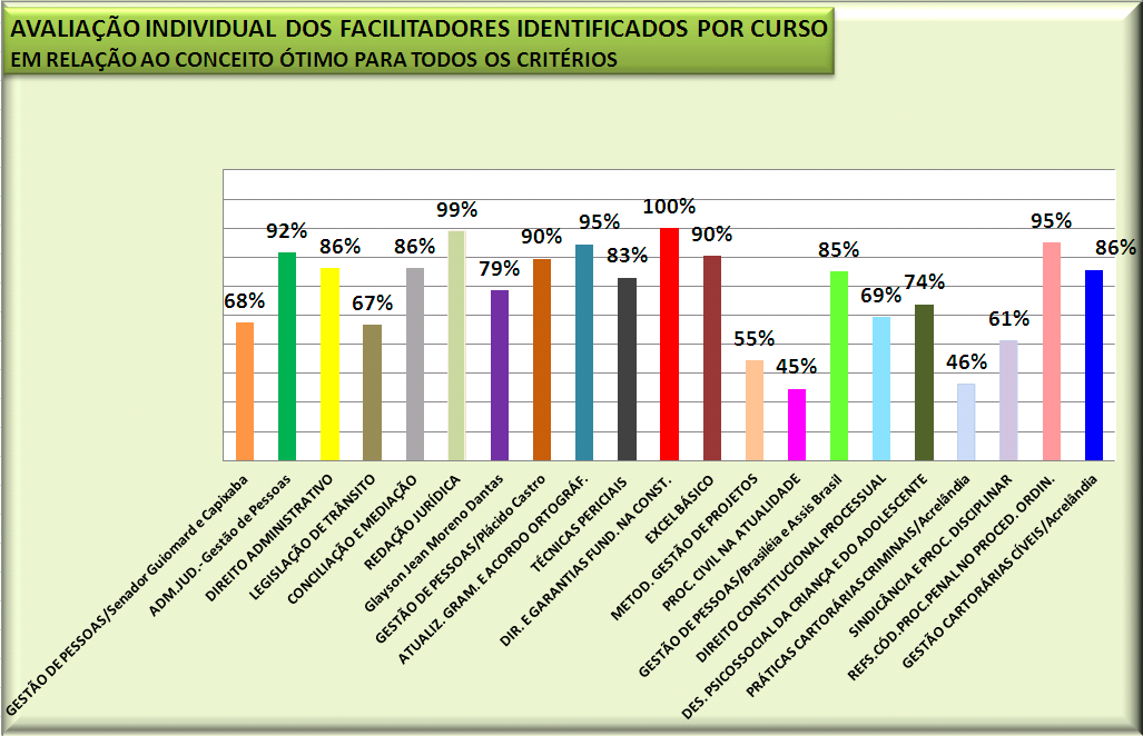 O resultado geral de cada facilitador encontra-se demonstrado no quadro a seguir referenciado por cursos: Considerando a análise do gráfico acima, obtivemos como resultado de desempenho que, dos 21