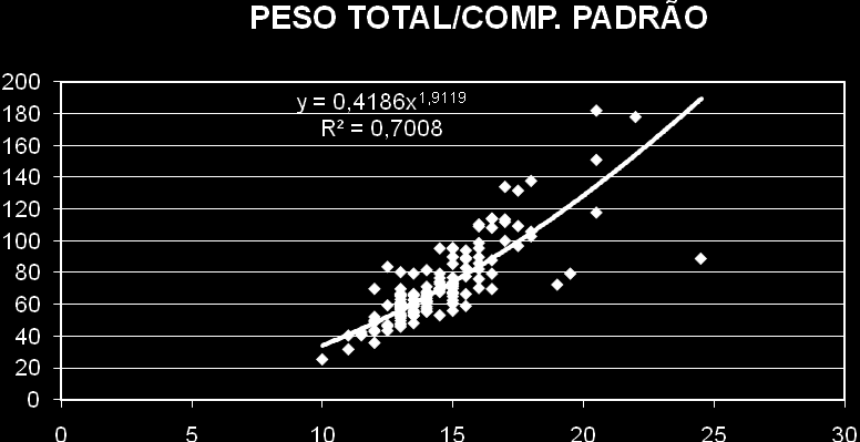 72 Figura 20 - Relação peso total/comprimento padrão de fêmeas de Hypostomus luetkeni. 5.5.5. Fator de condição de fêmeas de Hypostomus luetkeni.