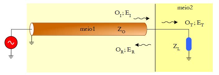 Como Z 0 é diferente da impedância da carga Z L (impedância caraterística do meio 2), existe uma desadaptação que origina uma onda refletida.