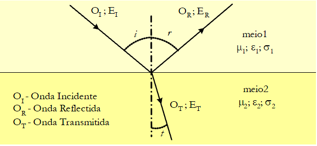 8 Linhas de Transmissão Figura 2.4 - Ondas e diferentes Meios [2] Quando existe uma desadaptação entre os meios ou canais, podem resultar desta fenómenos indesejados sobre o sinal.