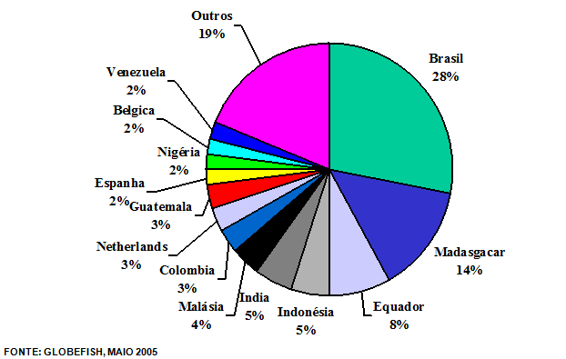 produtos à nova realidade mercadológica, a participação do camarão cultivado no mercado brasileiro, foi elevada de 22,0% (20.190 t) em 2003, para 100% (75.000 t) em 2012 (Figura 06).