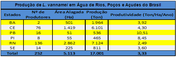 Basta comparar que em 2012 a produção do Ceará foi de 35.000 t e para 2013, já se projeta uma produção de 45.000 t, o que significa dizer que a demanda por pós-larvas será aumentada em 40%.