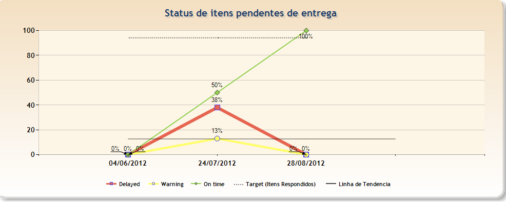 Respostas dos Fornecedores-2 (Itens respondidos x não respondidos) Contempla valores dos doze últimos meses de follow-up do fornecedor.