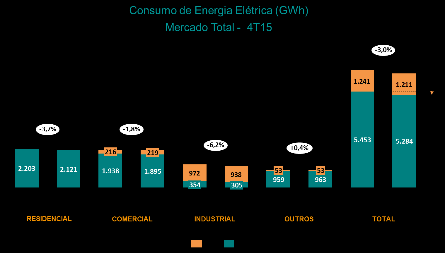 PRÉVIA OPERACIONAL Rio de Janeiro, 29 de janeiro de 2016 - A Light S.A. (BMF&BOVESPA: LIGT3) divulga informações prévias operacionais dos segmentos de distribuição, geração e comercialização/serviços de energia do quarto trimestre de 2015 (4T15).