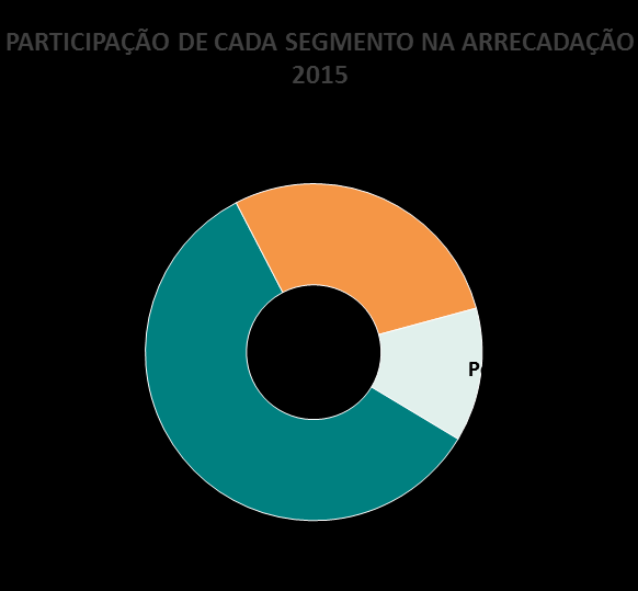 Arrecadação A taxa de arrecadação do trimestre atingiu 93,2% do total faturado, 2,5 p.p. abaixo do índice do 4T14 influenciado pela arrecadação do poder público.