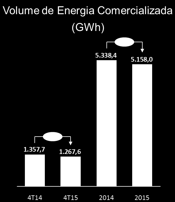 4. Comercialização e Serviços O volume de energia comercializada no 4T15 totalizou 1.267,6 GWh, 6,6% abaixo dos 1.357,7 GWh comercializados no 4T14.