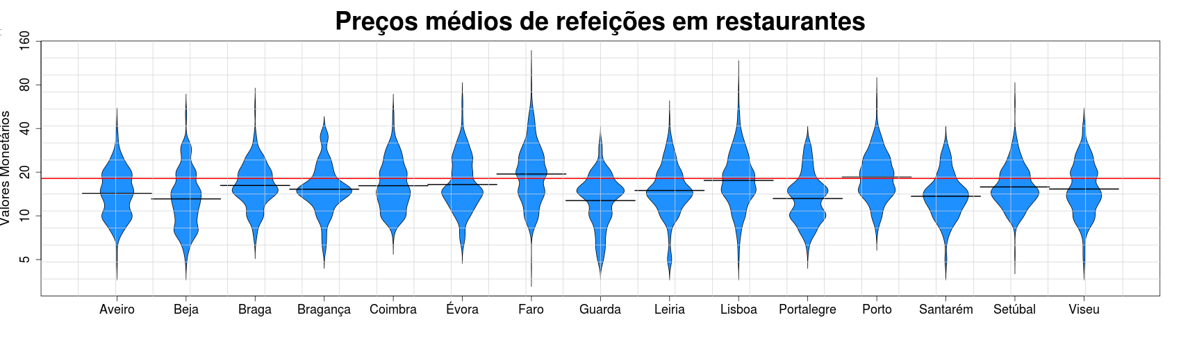 62 Linguamática Indira Mascarenhas Brito e Bruno Martins Figura 2: Distribuição para os valores a serem previstos, por distrito em Portugal Continental.