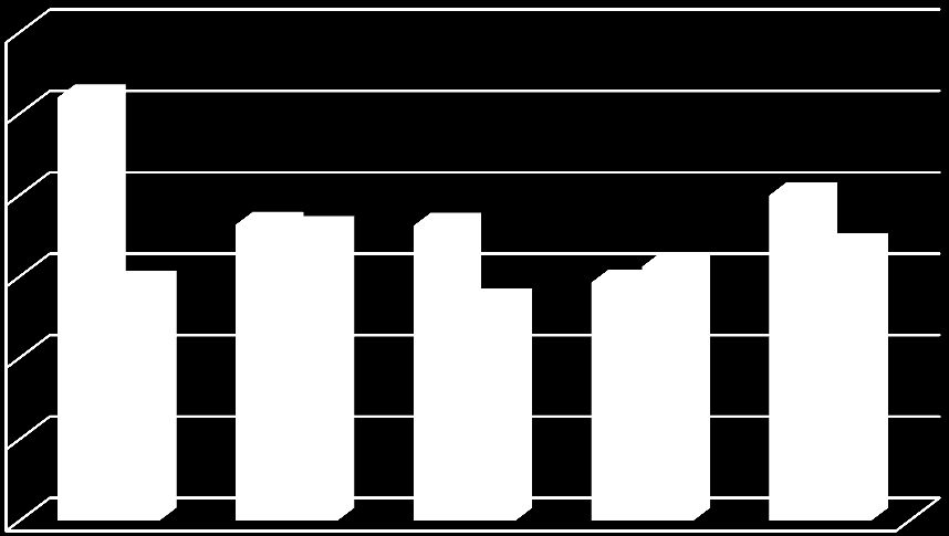 Inseminações 3,00 2,60 2,50 2,00 1,50 1,45 1,82 1,79 1,81 1,35 1,46 1,56 2,00 1,69 Antes 1,00 Depois 0,50 0,00 1 2 3 4 5 Exploração Figura 4.