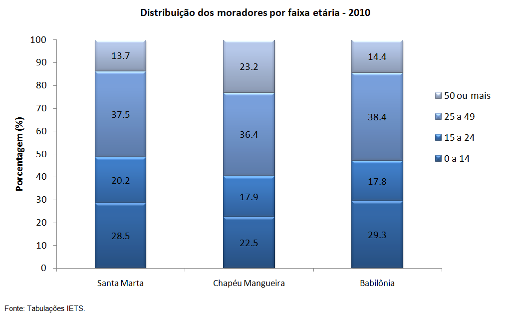 Primeira Análise da Pesquisa CNSeg/Iets nos Morros Santa Marta, Babilônia e Chapéu Mangueira_ 22 Características gerais dos moradores Há mais mulheres do que homens nas três comunidades, porém a