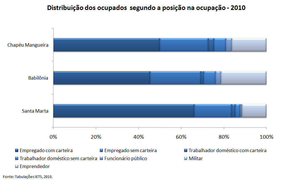 Primeira Análise da Pesquisa CNSeg/Iets nos Morros Santa Marta, Babilônia e Chapéu Mangueira_ 29 _ Gráfico 9 Há mais microempreendedores trabalhadores por conta própria e empregadores no Chapéu