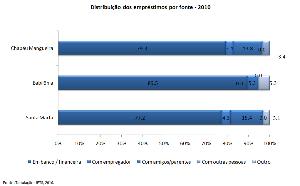 Primeira Análise da Pesquisa CNSeg/Iets nos Morros Santa Marta, Babilônia e Chapéu Mangueira_ 39 _ Gráfico 15 Talvez por seu maior acesso e utilização de serviços bancários e financeiros, o