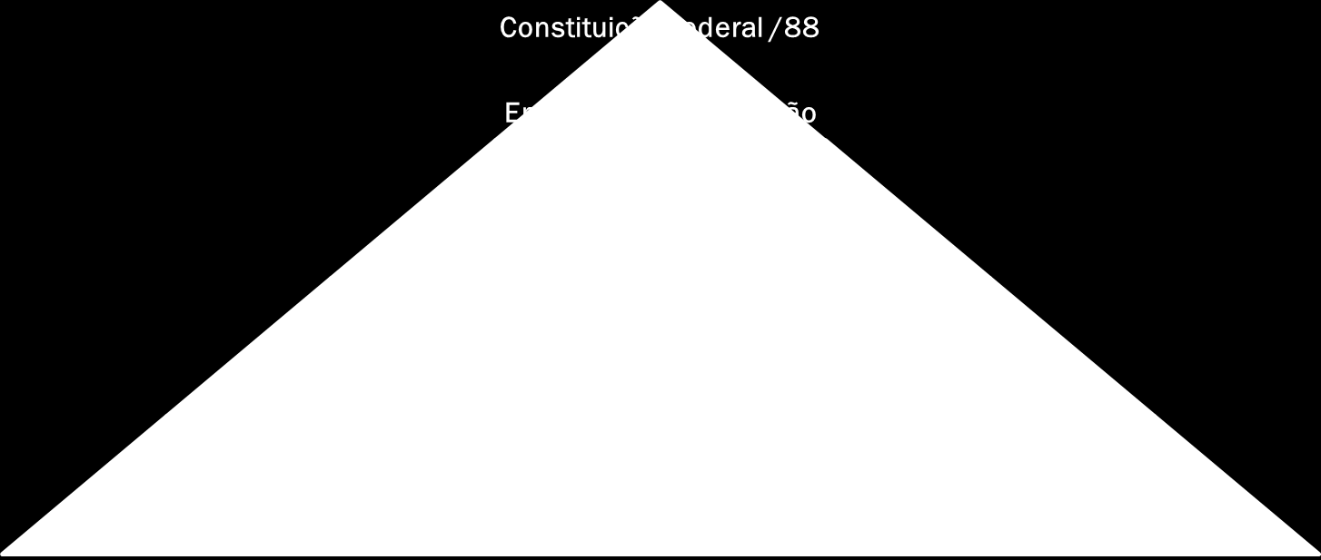 Para atender a este mandamento constitucional, foi editada a Lei Complementar nº 87/1996, com o objetivo de