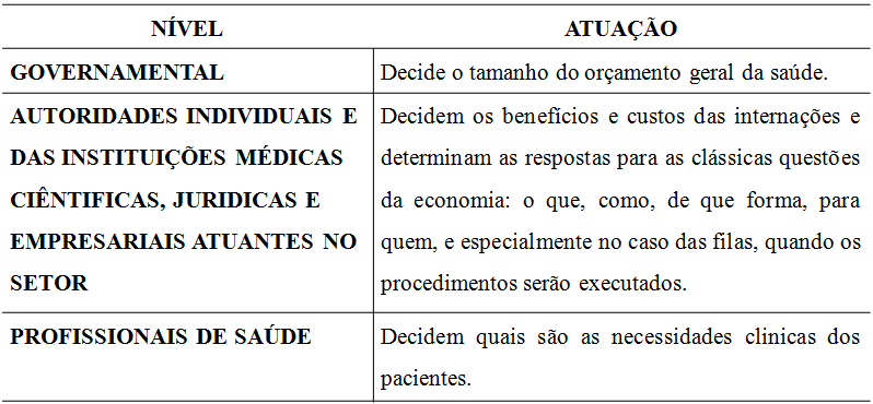 Tabela 1 Níveis determinantes de filas no sistema da saúde. Fonte: Marinho 2006.