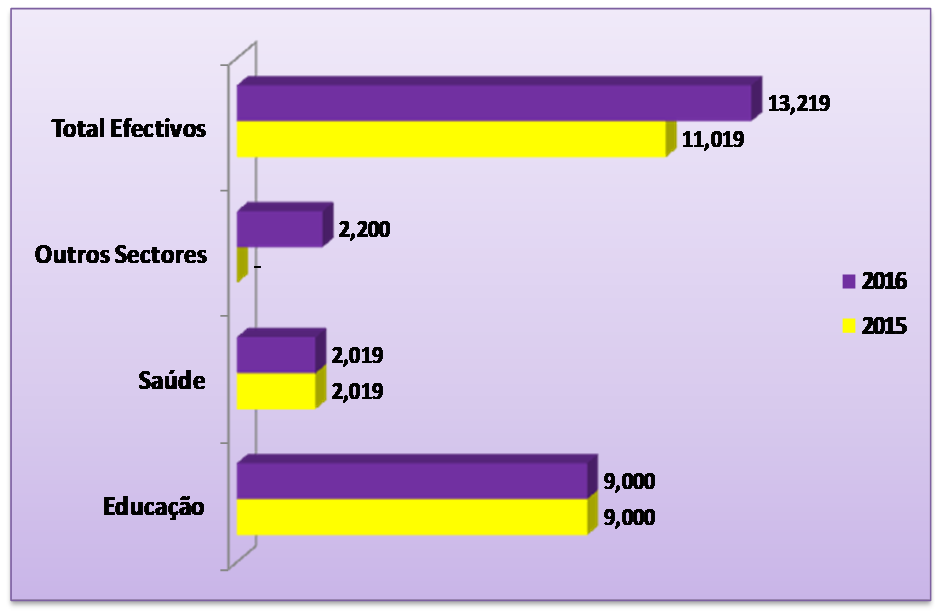 Do volume de recursos foram programados 71.308,2 milhões de MT para Despesas com Pessoal, dos quais foram afectados cerca de os 2.