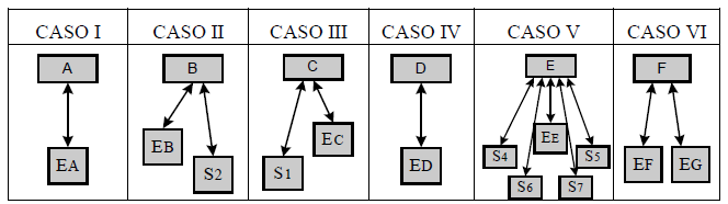 Figura 7 - Identificação dos atores estudados Para o entendimento deste estudo, as definições abaixo devem ser esclarecidas: 1) Empreiteira de mão-de-obra: empresa fornecedora de mão-de-obra global,