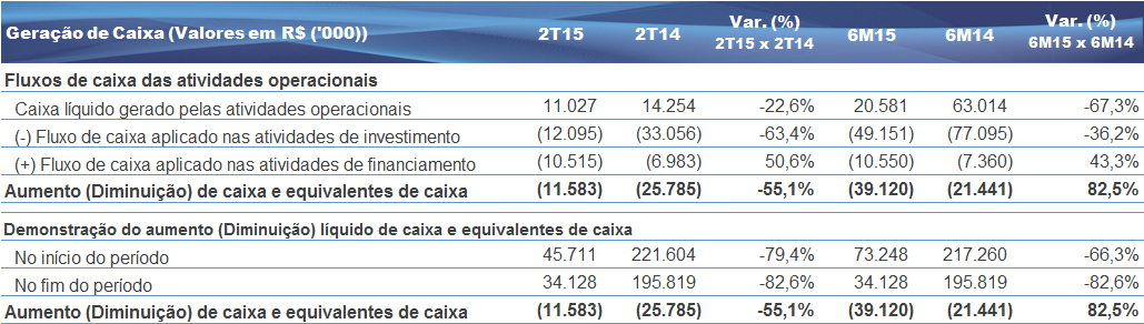 Em 30 de junho de 2015, o Grupo Ser Educacional possuía uma dívida líquida de R$255,3 milhões o que representa um índice de alavancagem (dívida líquida / EBITDA doze meses) de 0,84x comparado a 0,15x