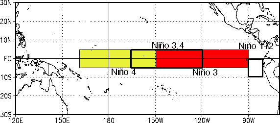 Oscilação Sul - Fase baixa do índice (El Niño) Ventos de leste Equatorial - mais fraco do que a média PNM acima da média D Baixa T Alta Redução da precipitação Aumento em Precipitação PNM abaixo da
