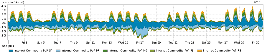 Peakflow SP: Estatisticas de trafego gerais da Rede Ipe Sat 1 Aug 2015 00:00:25 BRT Os gráficos apresentados neste relatório de trafego estão em formato stack, o que significa que seu valor é uma