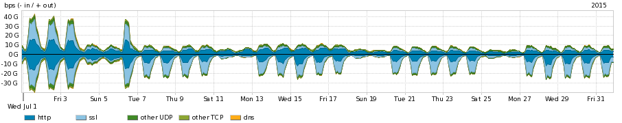 PROFILE CITY IN OUT TOTAL Internet Academica Cern 12.30 Mbps 1.69 Mbps 13.99 Mbps Internet Academica Boulder 546.27 Kbps 11.30 Mbps 11.85 Mbps Internet Academica Nashville 3.56 Mbps 6.55 Mbps 10.